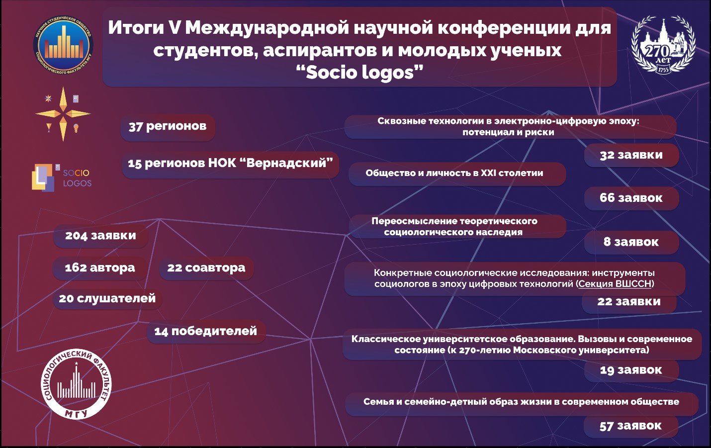 Итоги V юбилейной Международной научной конференции для студентов, аспирантов и молодых ученых "Socio logos"